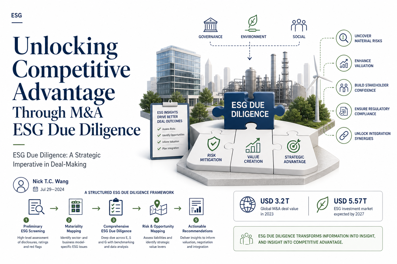 Unlocking Competitive Advantage Through M&A ESG Due Diligence