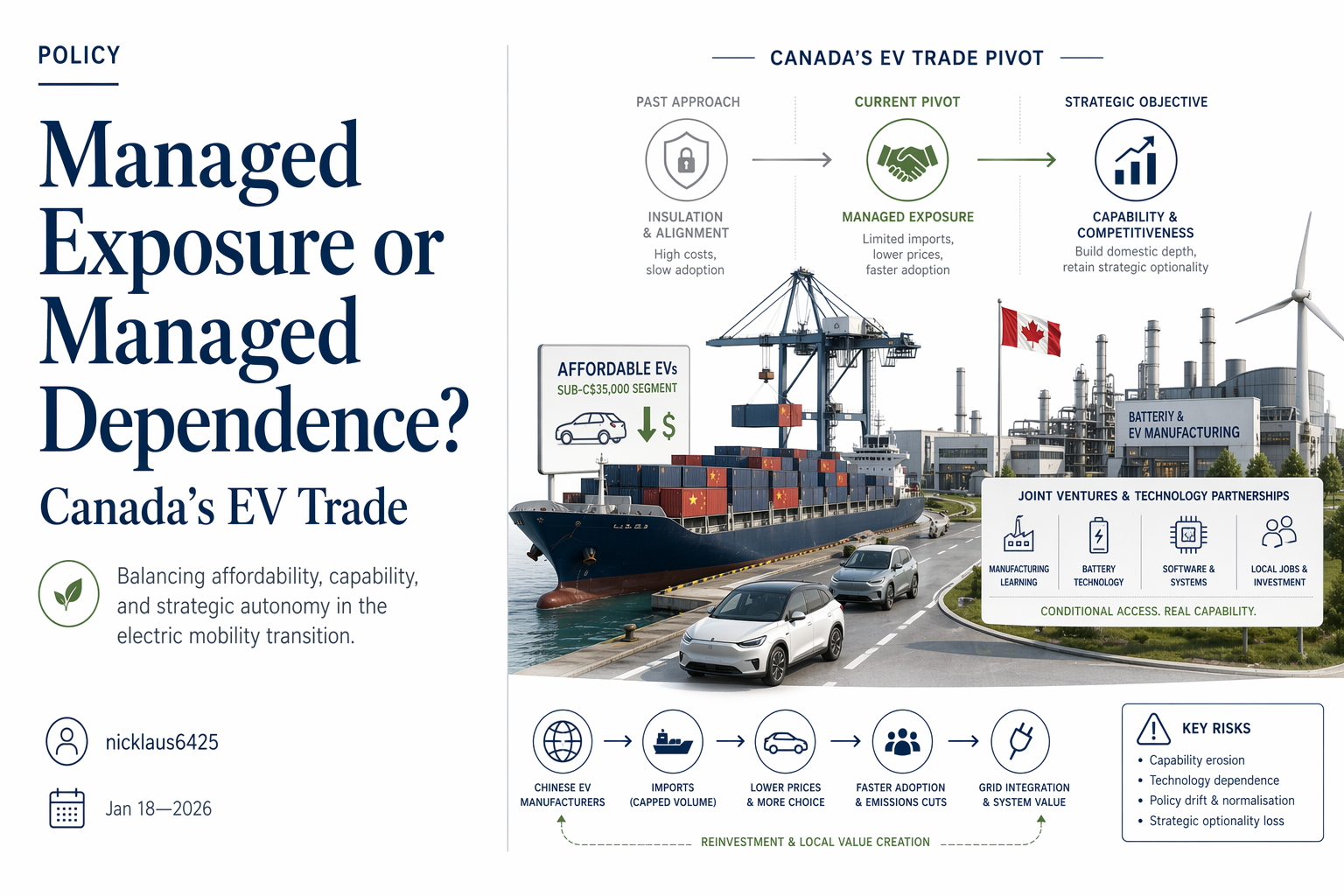 Managed Exposure or Managed Dependence? Canada’s EV Trade